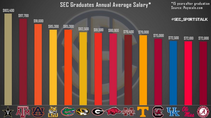 AlWestCoast's tweet image. When someone makes a cow-college joke 😑, it jumped 🦈 yrs ago. 
FYI In the real world, the cow college does mighty fine