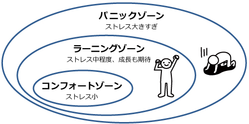 Sota Tominaga ユーラボ共同創業者 コンフォートゾーンという言葉と同時にパニックゾーンという言葉あって これは 無理なことをやっても混乱するだけなので得られるものはない みたいな話で 要するに人間は適度に難しくて難題にぶち当たっている状態が