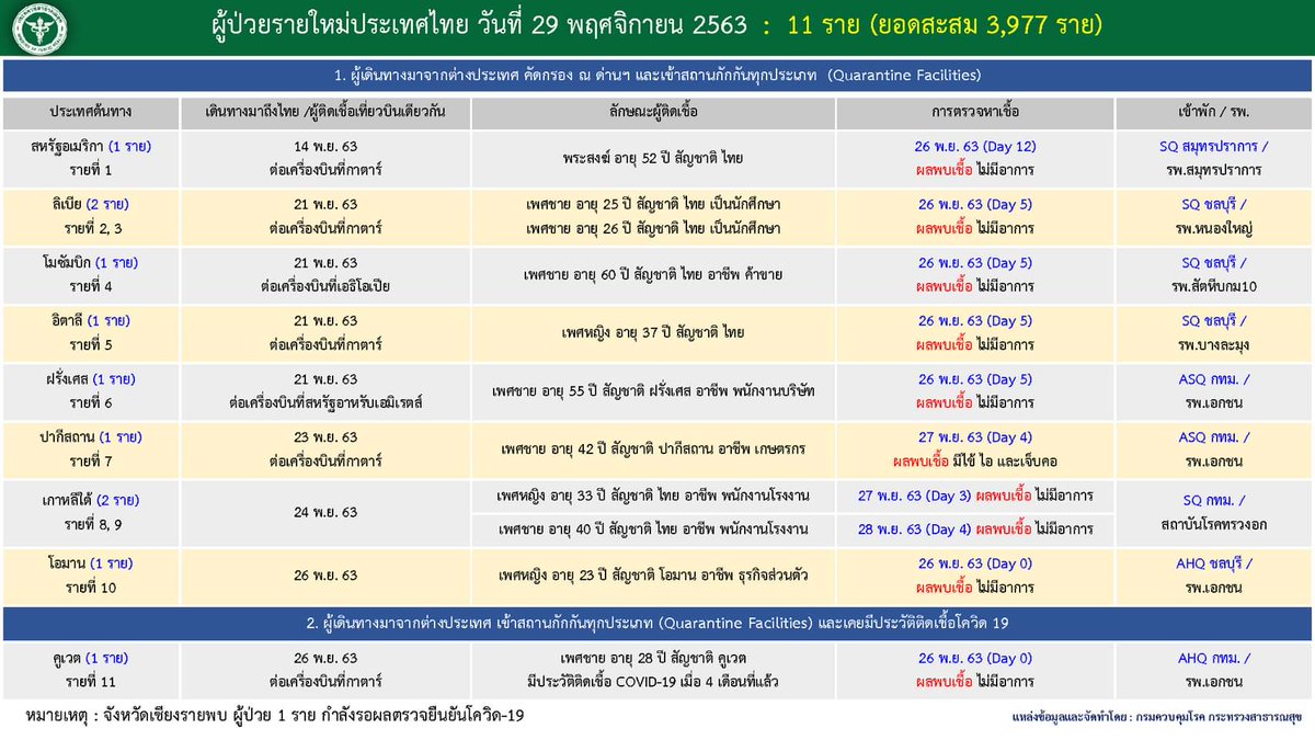 ThanawatLive's tweet photo. 🚩 29 พ.ย. 63 จ.เชียงราย พบผู้ป่วยโควิด-19 อีก 1 ราย กำลังรอผลยืนยันจากแล็บที่ 2 https://t.co/83gkU9le6y