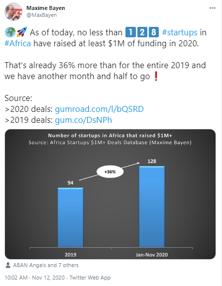 MaxBayen's tweet photo. 👇How it started --------> How it's going👇

180 #startups in #Africa have raised $1M+ since I first started tracking this 15 months ago...

Source:
>2020 deals: https://t.co/OtMnKJSRu2
>2019 deals: https://t.co/Q5x0I3AoKc https://t.co/Uy6DDeKcCN