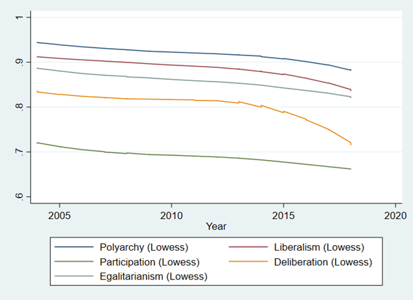 The quality of public discourse (lack thereof) is a much bigger problem than rule of law. It has deteriorated more than rule of law in  &  in the past decade. 2/8source:  https://reconnect-europe.eu/wp-content/uploads/2020/05/D5.1.pdf
