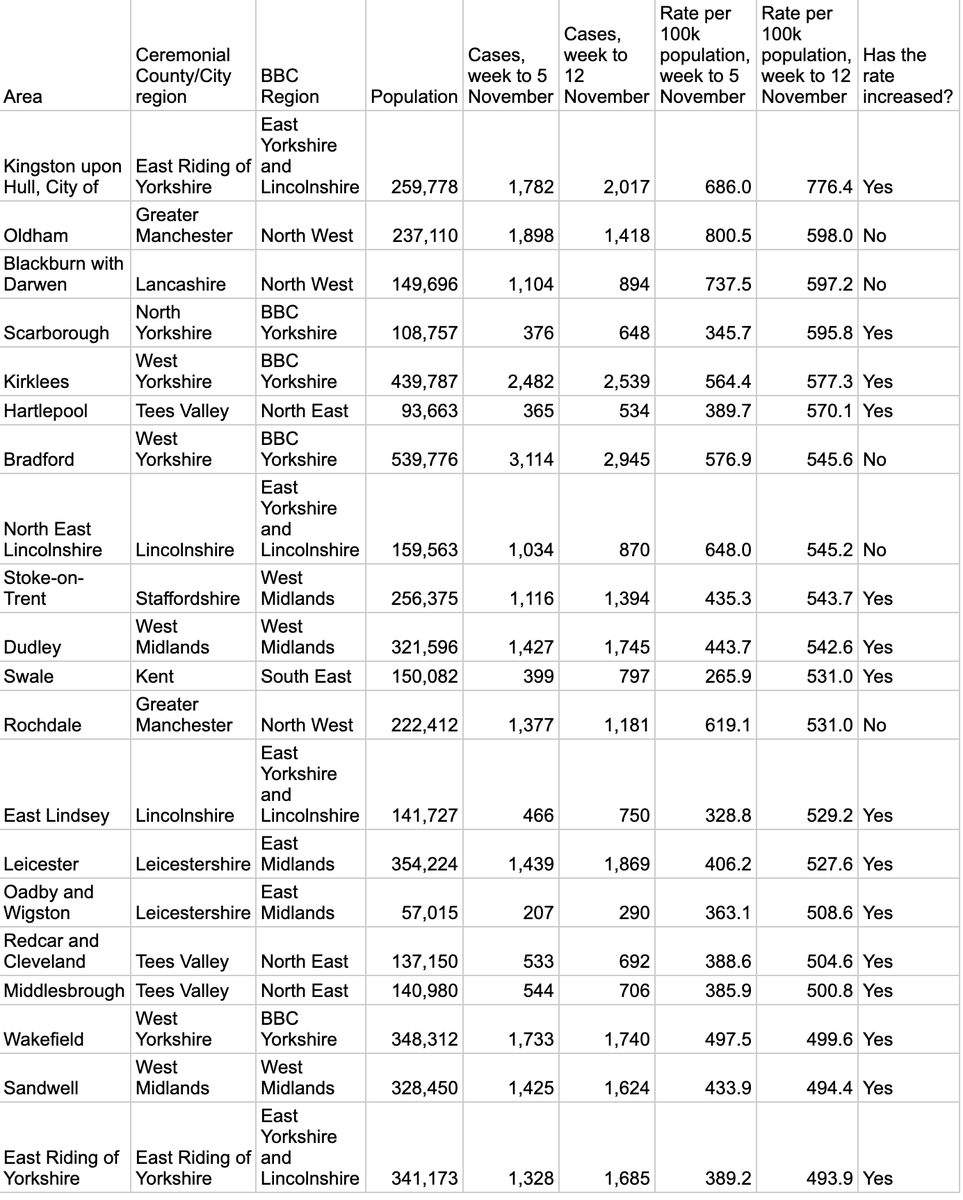 These are the latest weekly Covid-19 figures. They show that four of our areas are in the top 20: Hull, North East Lincolnshire, East Lindsey and East Riding of Yorkshire.