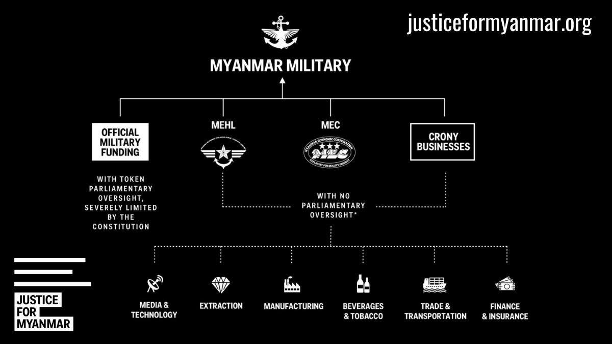JusticeMyanmar's tweet photo. .@burmacampaignuk updates its military products boycott list adding 25 new products/brands. Myanmar military controls vast portions of the Myanmar economy, consolidating its grip on the country. Military businesses must be dismantled for peace &amp; justice! https://t.co/nUBxnehc4h https://t.co/4fqZ9BR9yT