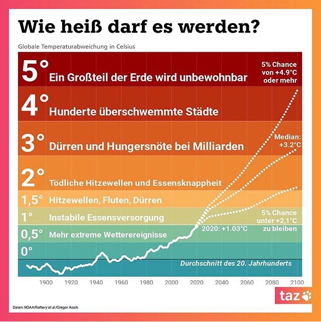 PascalPfister's tweet photo. Wieso es noch gut wäre, in den nächsten vier Jahren in Basel-Stadt eine Regierung zu haben, welche den #Klimaschutz sehr hoch hängt. #Klimawahl #wahlbs20 https://t.co/9rXCCBle9W
