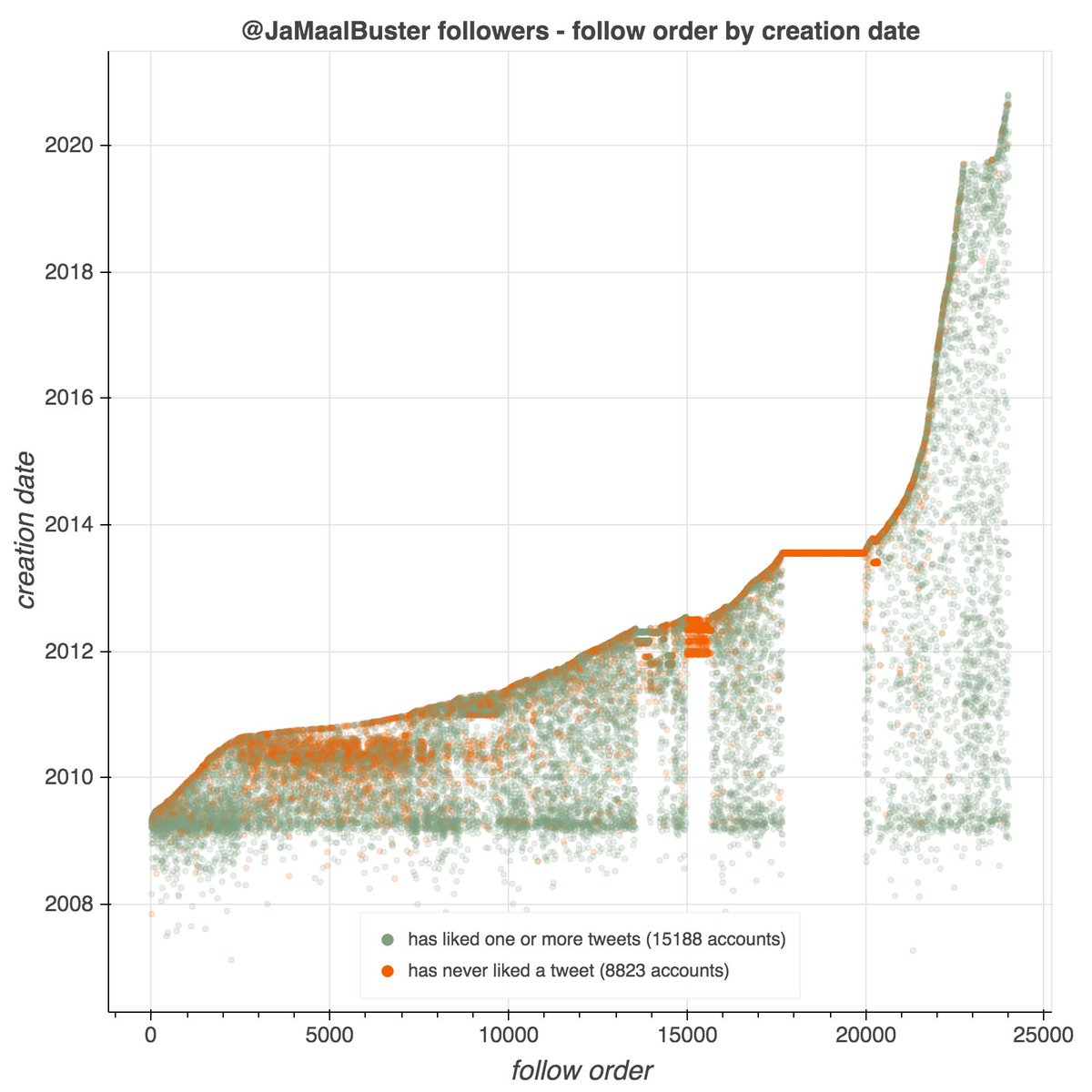 If you've got $120 that you're itching to blow on something utterly pointless like a Twitter account with thousands of batch-created fake followers, you could snag  @JaMaalBuster (permanent ID 31936005). We can think of tons of more fun ways to waste money, but to each their own.