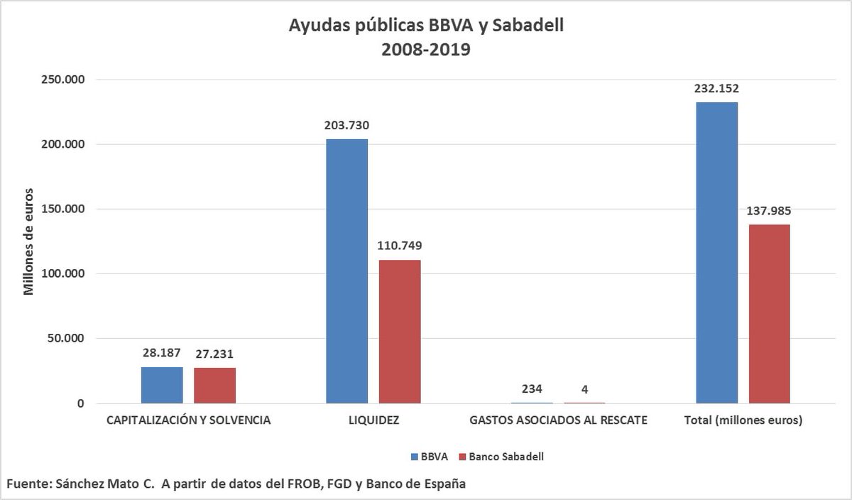 Fusión BBVA-Sabadell: un oligopolio gestado con dinero público