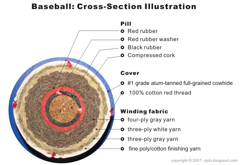 Here’s a nice cross section of a baseball for referenceThe exposed outer layer materials are alum-tanned cowhide and 100% cotton thread for stitching  