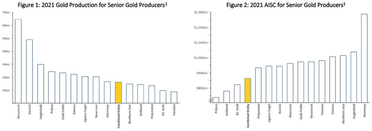 4/ Combined company-Creates a top 10 gold producer at 1.5 Moz/yr @ <$900/oz AISC (Cons. ’21: 1.6Moz @ $863/oz AISC)-Very strong project development pipeline and exploration potential-No intention to grow past 2Moz/yr pdn-Seeking LSE Listing and FTSE 100 inclusion post closing