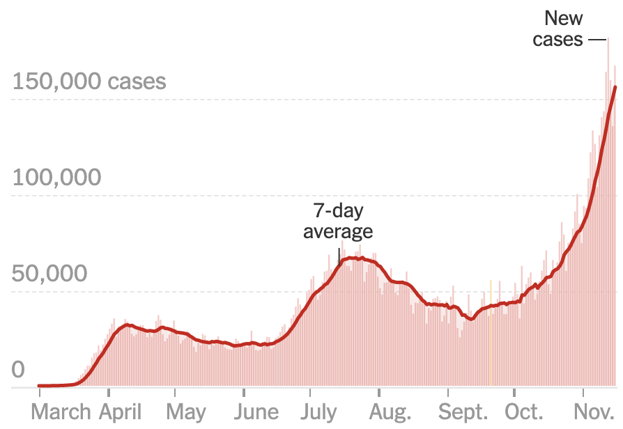 ByMikeBaker's tweet photo. U.S. coronavirus today:
โข Cases: We are averaging a record 155,442 new cases per day. That's over 1 million cases in one week
โข Hospitalizations: A record 73,014 currently hospitalized
โข Deaths: The daily average of 1,155 is the highest since Aug. 2
https://t.co/74QzWYsYpZ https://t.co/M7KA8nBtcf