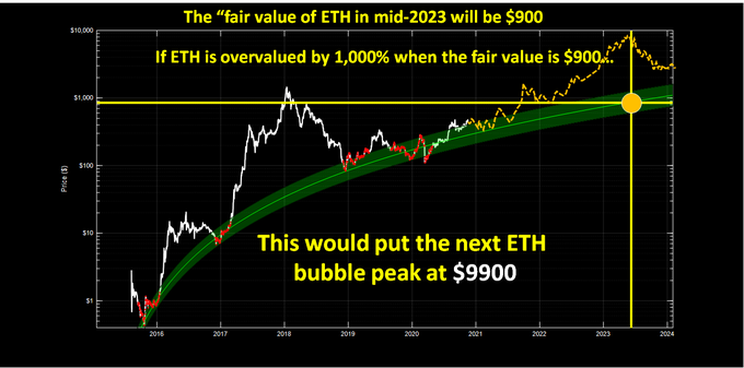 Quantative Analyst Says Ethereum Could Hit $10,000 This Market Cycle