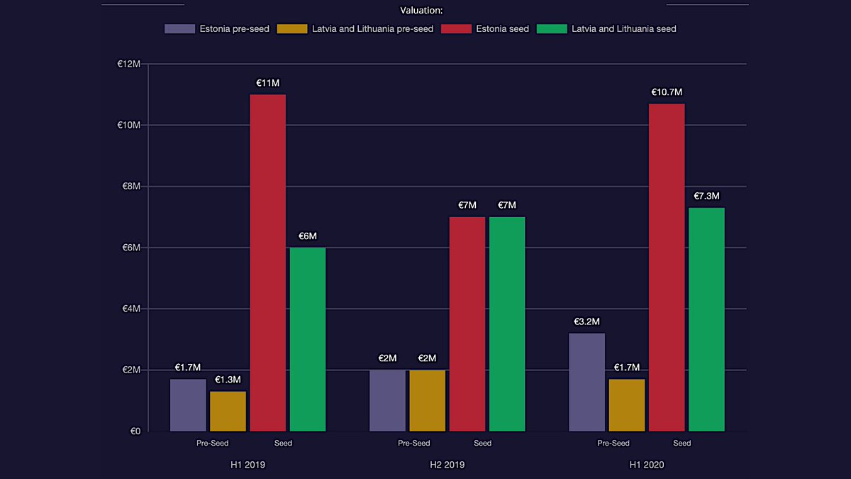When  @pipedrive hit a $1.5bn valuation last week, it became the fifth unicorn to be born in Estonia, joining  @Skype  @TransferWise @Taxify_Lietuva ( @boltapp) @playtechmobileBut what else do you need to know about the wider Baltic startup ecosystem? We tell you here