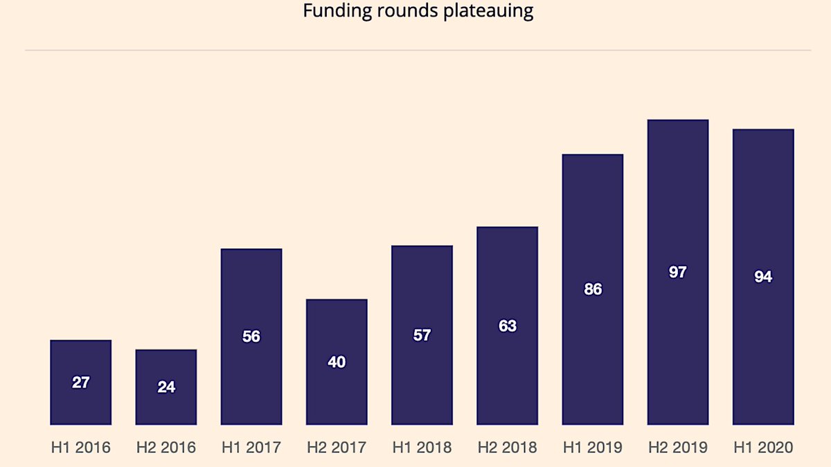 1/ Funding rounds in the Baltics plateaued between the start of 2019 and 2020, as new startups have postponed their raises, according to  @changeventures’ latest report on Baltic Startup Funding (up to June 2020).