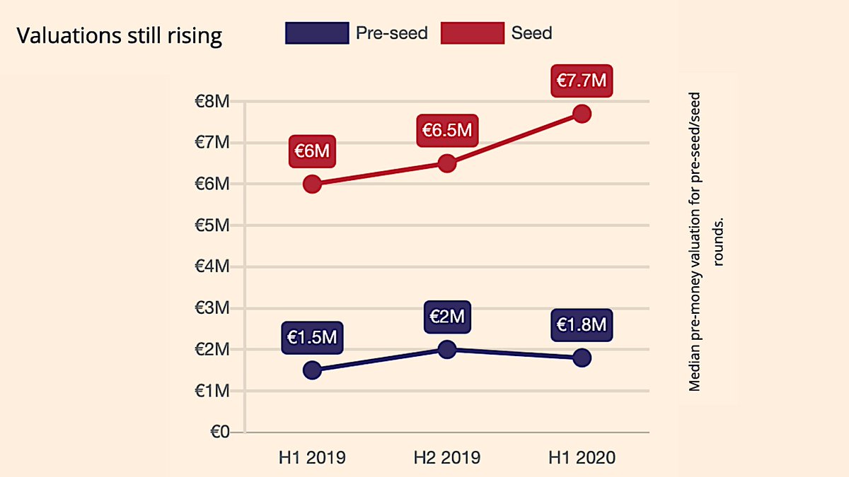 2/ While median pre-seed startup valuations have been steady since 2019, median valuations for seed-stage startups grew from €6m to €7.7m.