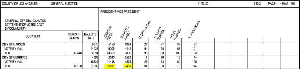 rili's tweet photo. @BubbleCerritos @frank_yokoyama And here you are now accusing the other (winning) side of ethnic pandering, when earlier you claimed to know how Asians were gonna vote? BTW, have you checked the official returns? That's right, your "great City of Cerritos" voted nearly 2-1 against Trump. Maybe you ought to move https://t.co/ZhyElp0XYl