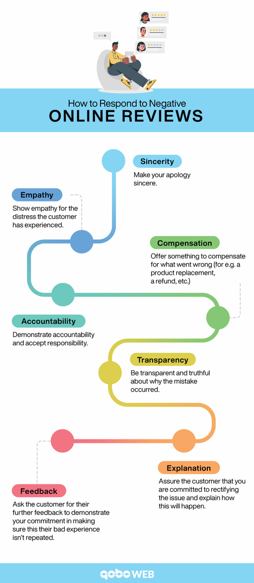 QoboWeb's tweet photo. 𝗜𝗡𝗙𝗢𝗚𝗥𝗔𝗣𝗛𝗜𝗖 | Online reviews impact whether or not a consumer will purchase your product or service. Negative reviews also play a big role. In this #infographic, we look at how your business could respond. 
#qoboweb #onlinereviews #negativereviews #onlineshopping https://t.co/LlxG5a6rIi