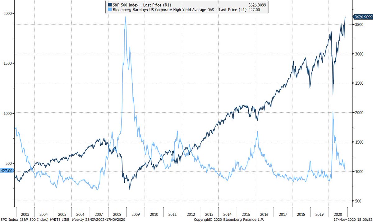 1. Rates are at all time lows while stocks are at all time highs2. Rate vol is at all time low while vix is still in elevated3. Credit spreads have tightened considerably (with more room to go) while equities, again, at ATH.These conditions, to me, have been driven by...