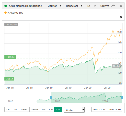 XACT Norden Högutdelande jämför med NASDAQ 100