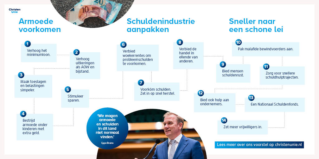 ChristenUnie en PvdA lanceren samen een actieplan: 14 voorstellen tegen armoede en schulden. We willen armoede voorkomen, de schuldenindustrie aanpakken en sneller naar schuldenvrije toekomst.

Lees meer via christenunie.nl/blog/2020/11/1…