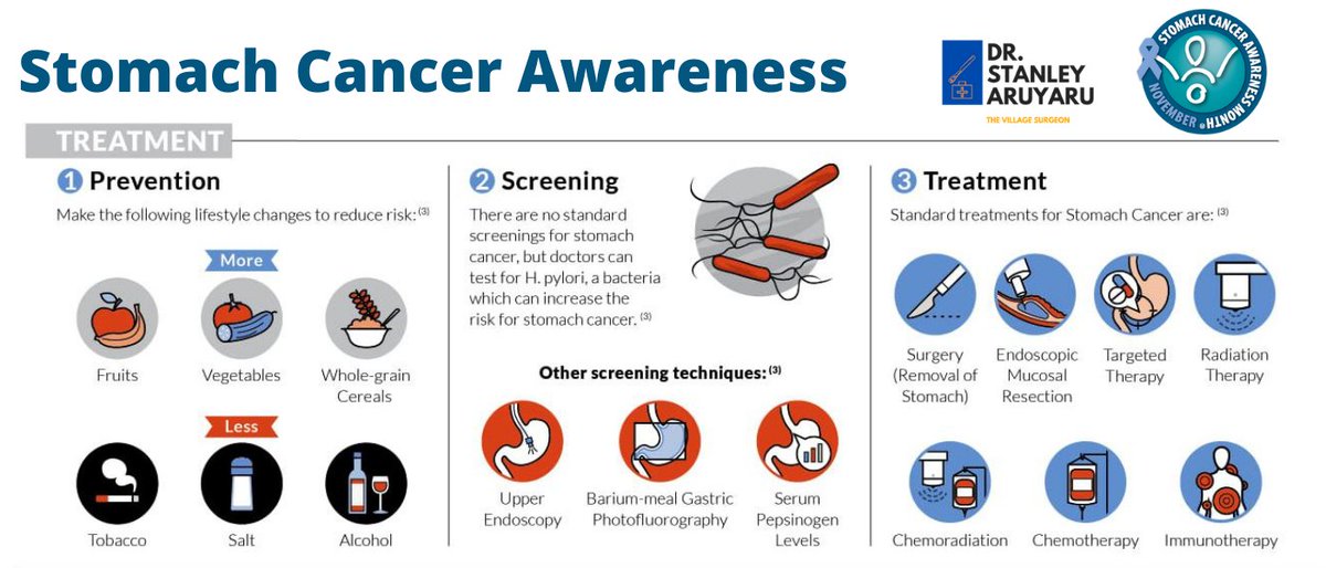 #stomachcancer may be treated with surgery, radiation therapy, chemotherapy, targeted therapy, or immunotherapy. Your care plan may also include treatment for symptoms and side effects, an important part of cancer care.
#stomachcancerawareness