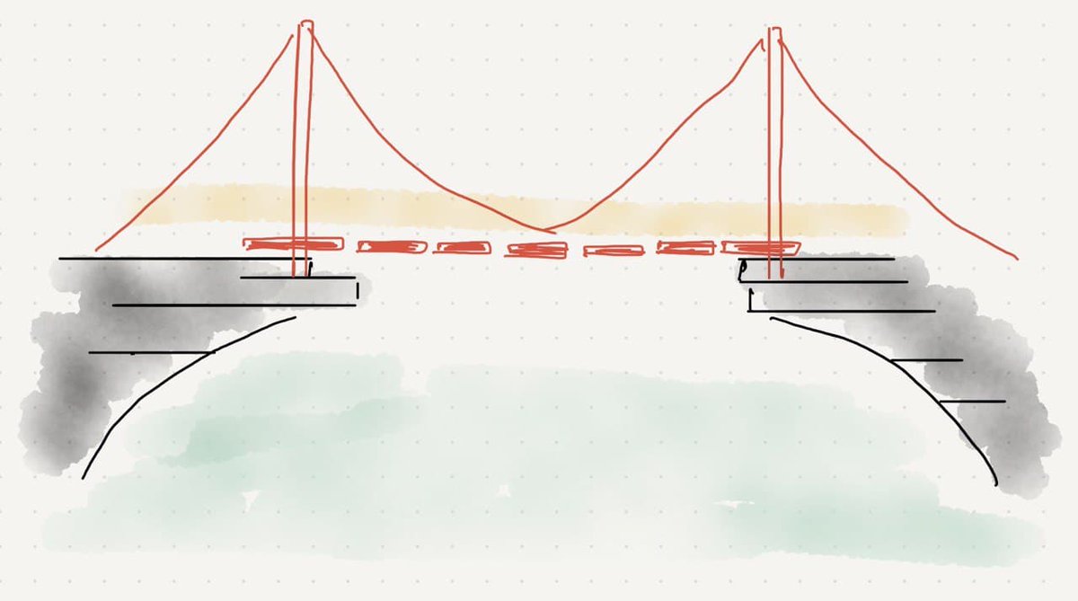 6/6 What Site Reliability Engineers should really be doing is *engineering* this bridge with an ability to *observe* and keep fixing it proactively.