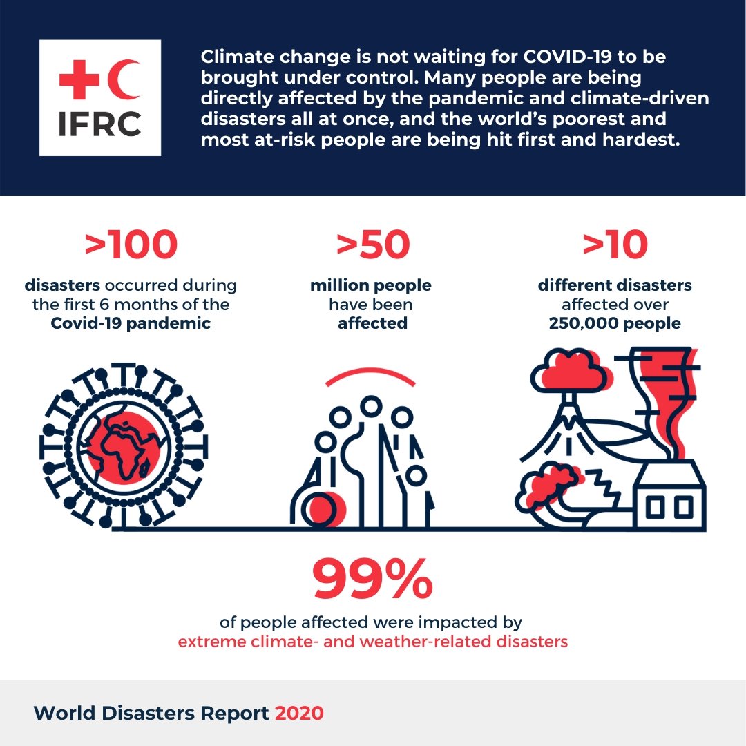 Today we release our #WorldDisastersReport2020 ‘Come Heat or High Water’ tinyurl.com/y6r4v35c. As the IFRC, we call on governments, humanitarians and donors to be climate smart, get priorities right and localise climate approaches. #climatechange #climatesmart