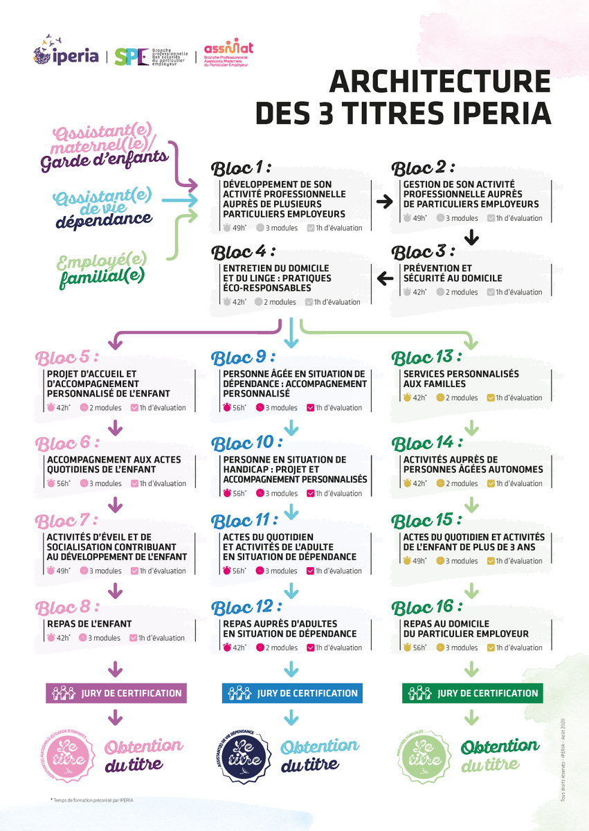 iperia_institut's tweet photo. [RÉVÉLATION]
La nouvelle offre de #certification et de formation destinée aux (futurs) salariés du secteur de l’#emploiadomicile, conçue par IPERIA, est en ligne !
✅ 3 titres 
✅ 16 blocs de #compétences 
✅ 124 modules de formation
👉 https://t.co/88JDmByr03 https://t.co/iWWrSsUAuT