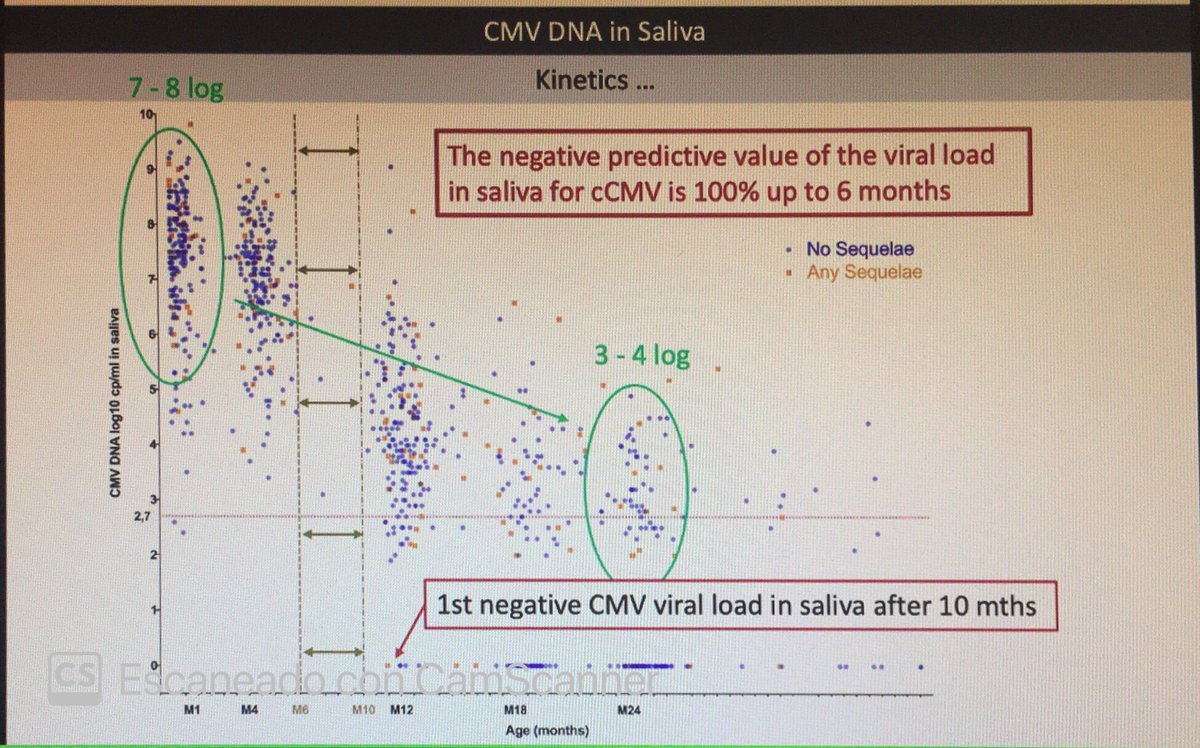 FArtigao's tweet photo. En hipoacusias de aparición tardía en el lactante, una PCR de CMV negativa en saliva u orina antes del 6° mes descarta una infección congénita. #ECCI2020 https://t.co/zvIBBQkGMm