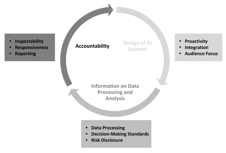 eduardfosch's tweet photo. #Transparencybydesign for #AI. Check out our latest #openaccess publication with @a_a_tamo, @lutzid and @FelzmannH at Science Engineering Ethics: https://t.co/K9FBB8hPQ0 @eLaw_Leiden @BI_NCIS @HSGStGallen @nuigalway https://t.co/FC0F4PAgaO