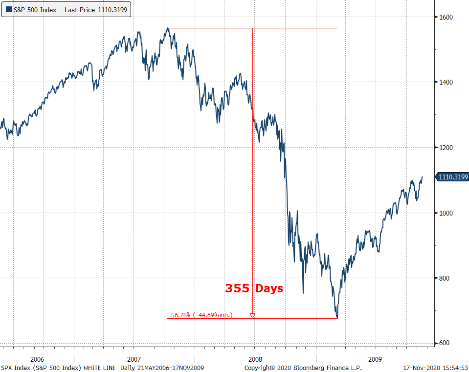 What everyone knows/doesn't admit/dgaf is that if anything, equities are a valuation trap. Too expensive at the high end and legitimately shitty at the bottom. What everyone forgets is that dotcom peak to trough took 600+ TRADING days and 2008 crisis peak to trough took 300+.