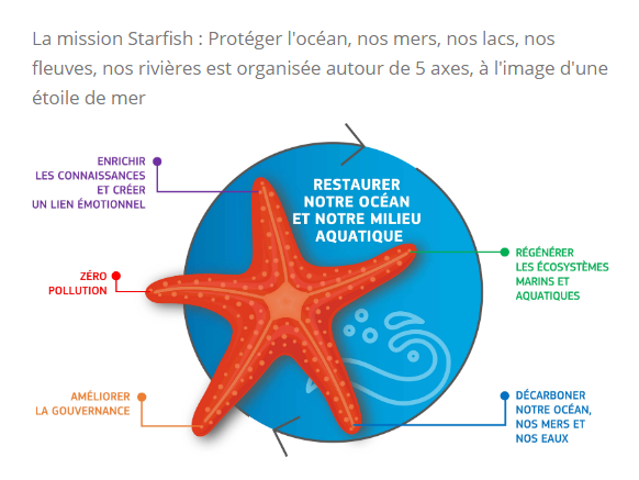Hinderyckx_Th's tweet photo. un questionnaire de la mission #Starfish2030 @Ifremer_fr
C'est l’occasion de nous mobiliser pour :
Maintenir, protéger et restaurer la santé de l’océan, des mers, lacs, fleuves et rivières,
Bâtir ensemble une économie bleue plus écologique.

https://t.co/9M6ncwHd34 https://t.co/VygDdqjBOE