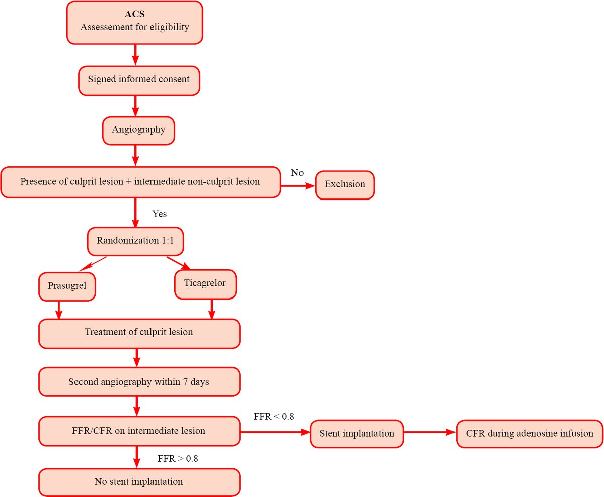 ctdd_stm's tweet photo. Assessment of coronary flow reserve by Doppler flow wIre in patients with acute coronary syndrome undergoing percutaneous coronary intervention: differences between the LoAding dose of Ticagrelor versus prasugrEl (DILATE)

https://t.co/KCWVncUtVr https://t.co/NxIqQiQYWj
