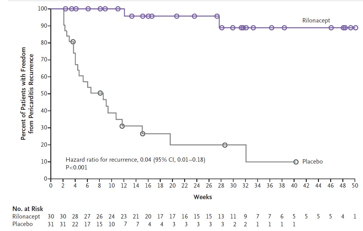 RHAPSODY trial – a new treatment for recurrent pericarditis

🔸Double-blind randomised-withdrawal trial of rilonacept, an IL-1 trap
🔸86pts initially, 61 randomised
🔸Recurrent pericarditis in 7% rilonacept pts Vs 74% placebo

nejm.org/doi/full/10.10…

#CardioEd #AHA2020