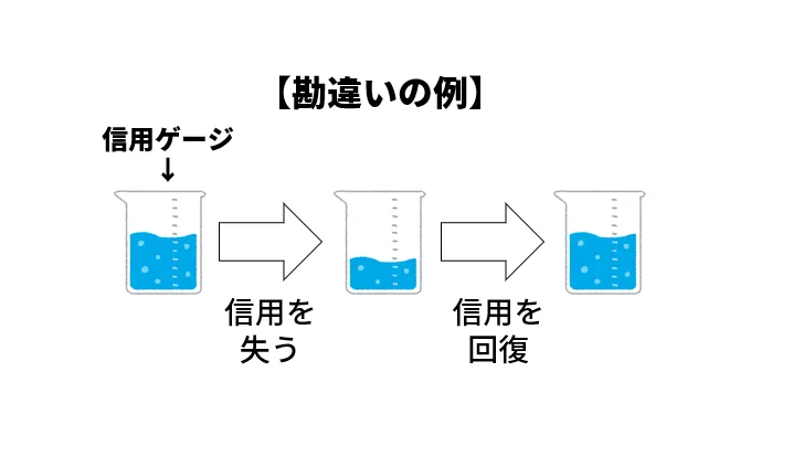 信用を回復するには？そもそもやらかした過去は消えないから難しい！