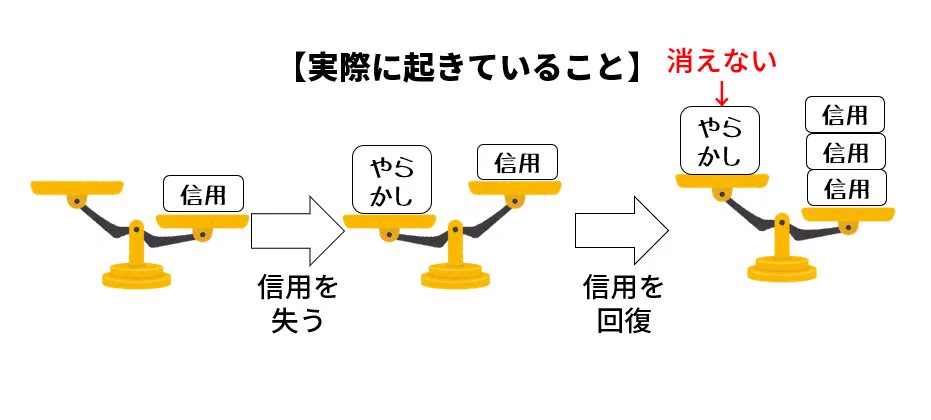 信用を回復するには？そもそもやらかした過去は消えないから難しい！