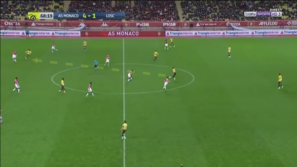 In the below image, Soumare receives the ball in his usual holding midfield position. He doesn’t have much space to work with, but still plays the ball into a dangerous area. Not only does this immediately create an opportunity, but disrupts Monaco’s shape.