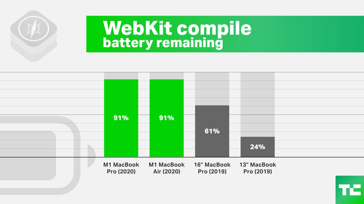 In my mind, this is the money chart. This is a full compile of a fresh checkout of WebKit on the M1. Followed by a chart that shows battery usage. This is not an error, I tried it a bunch to make sure. Yes, it had ninety one percent battery left.