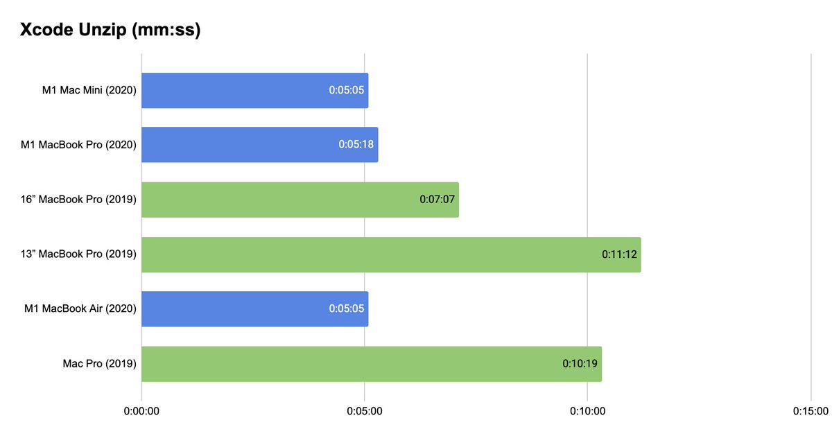 Oh, you wanted the same chart but unzipping the Xcode beta? sure. Note that the M1 shows no signs of throttling on the MacBook Pro.