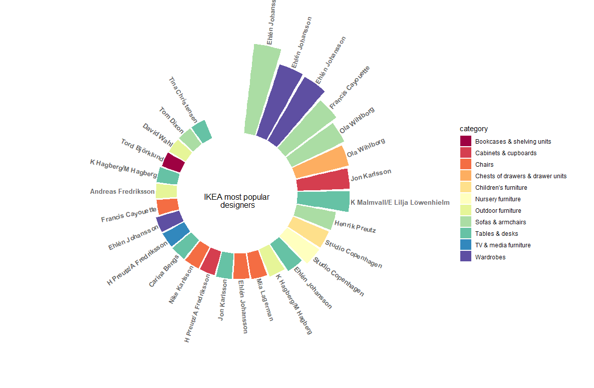CameCry's tweet photo. Late #TidyTuesday with IKEA forniture data! Here I go again trying circular barplot...slowing improving 🐌😅
#r4ds #dataviz #IloveIKEA
R code here: https://t.co/r9Hw8ZHXvK https://t.co/lAIMlHQCkB