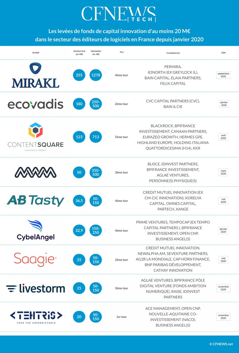 ValeryGiard's tweet photo. Avec 9⃣ deals >20M€ depuis janvier, le secteur des éditeurs de logiciels 🇫🇷 continue de réaliser de belles levées de fonds 🚀.
Les dernières en date : @Mirakl (255M€) dans le domaine des #marketplaces ou encore @tehtris (20M€) dans la #cybersecurité.
#Growth #tech #Funding #vc https://t.co/zrFJKHzFQ6