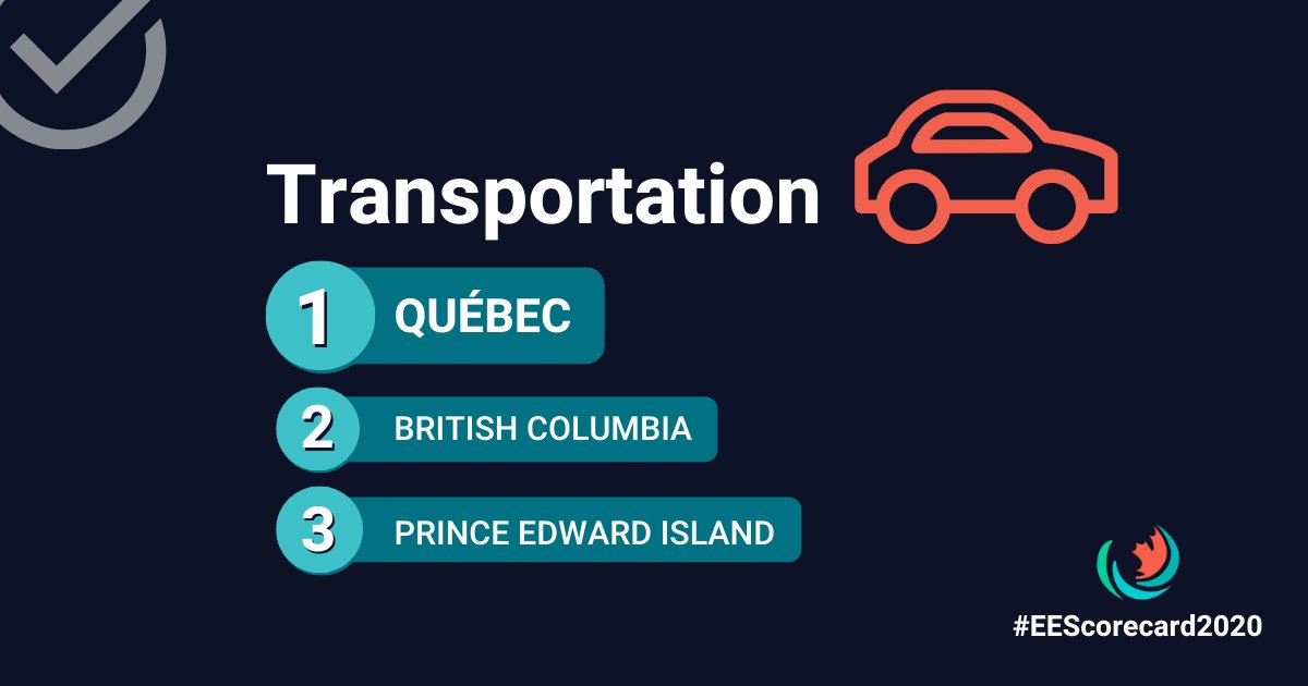 Quebec is second place and leads in the transportation category. This year, the province made its first update to energy efficiency standards for large buildings since 1983. @francoislegault announced a new plan yesterday, and can use energy savings to drive electrification