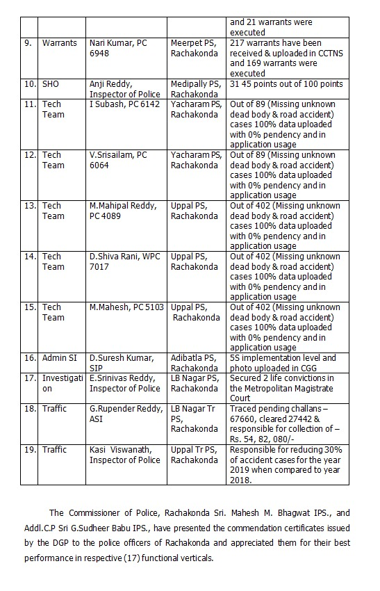 MalkajgiriCop's tweet photo. Today #CP_Rachakonda Sri Mahesh Bhagwat, IPS & #Addl_CP Sri G.Sudheer Babu, IPS presented DGP #CommendationCertificates to 19 Police officers of #RCK who were selected as #best Functional Vertical Officers in different FVs - 2019 during State level #Online meeting with #DGP_TS. https://t.co/h3q3pMCXJd