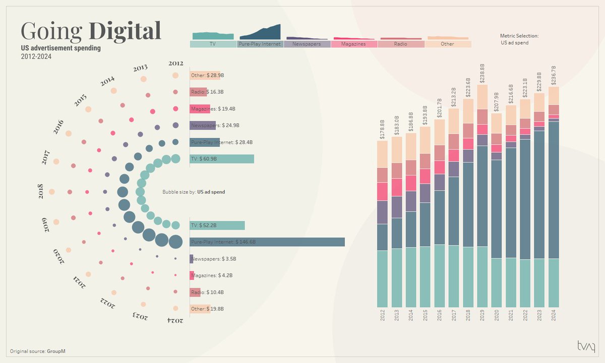 HI #DataFam 🙂 For this week's #makeovermonday I thought I'll just have some fun. Special thanks to <a href="/ZenDollData/">Lindsay Betzendahl</a> for her great tutorial on this circular chart!🙂

#Tableau #dataviz #DataVisualization 

Link: public.tableau.com/profile/tam.s.…