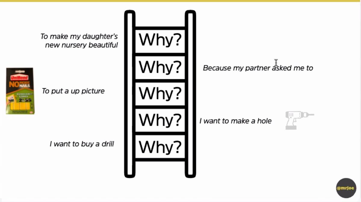 we_are_Nomensa's tweet photo. .@mrjoe uses the why ladder to explain how we, as users, choose products or services.
#ux #uxdesign #userneed https://t.co/F7gkAHyBYl