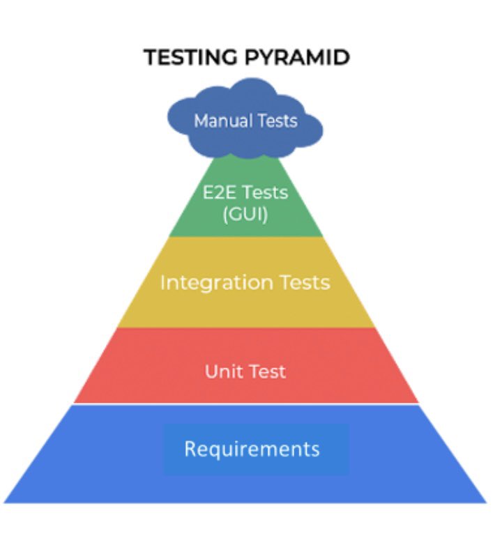 TTcompass's tweet photo. Testing Pyramid including layer #requirements which can be automated with #TestCompass, the early Model Based Testing tool in the Cloud #aws #cloud #embt #testautomation #agile #tdd #mbt #testingpyramid #shiftlefttesting #continuoustesting https://t.co/Z1zPesDtnK