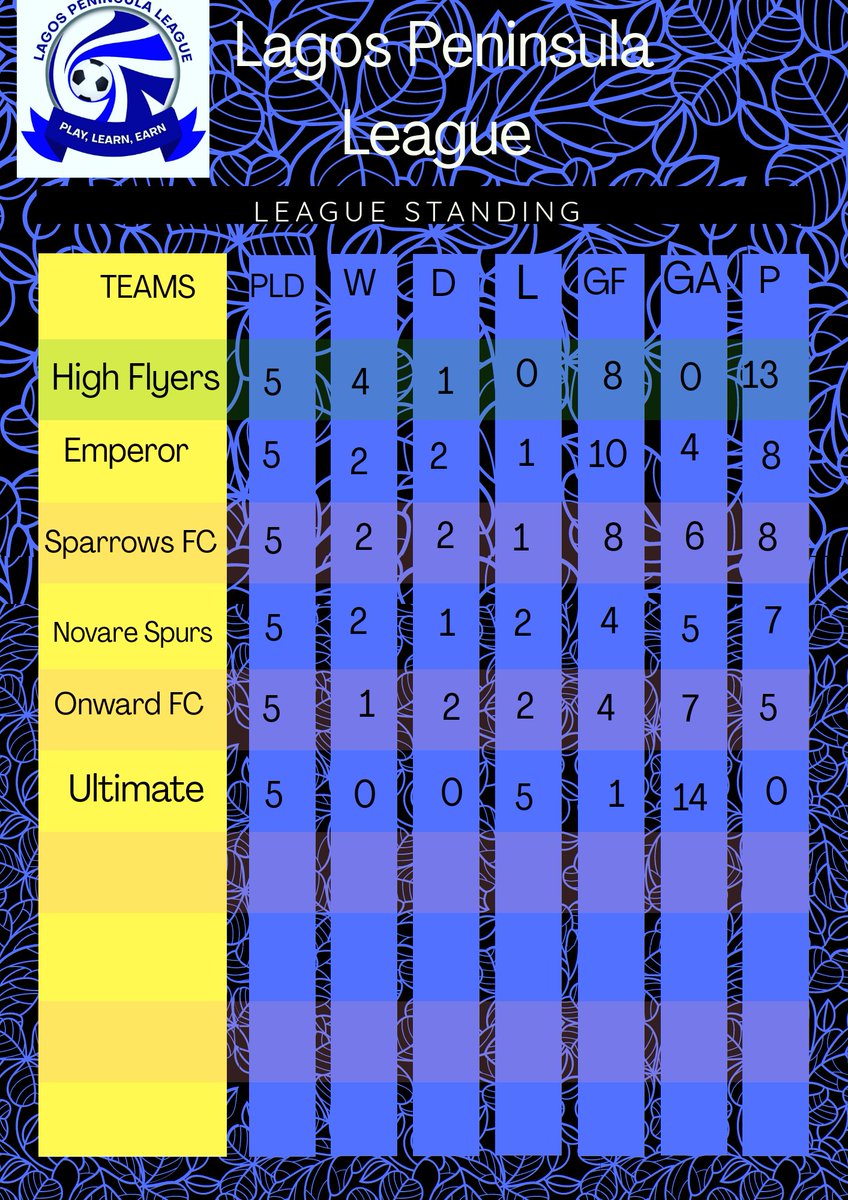 LagosPeninsula's tweet photo. How is your team fairing at the moment. @highflyersfc increase the lead on the log as ultimate is yet to get a point this season.

#LPL2020 https://t.co/mVZD9rmy8f