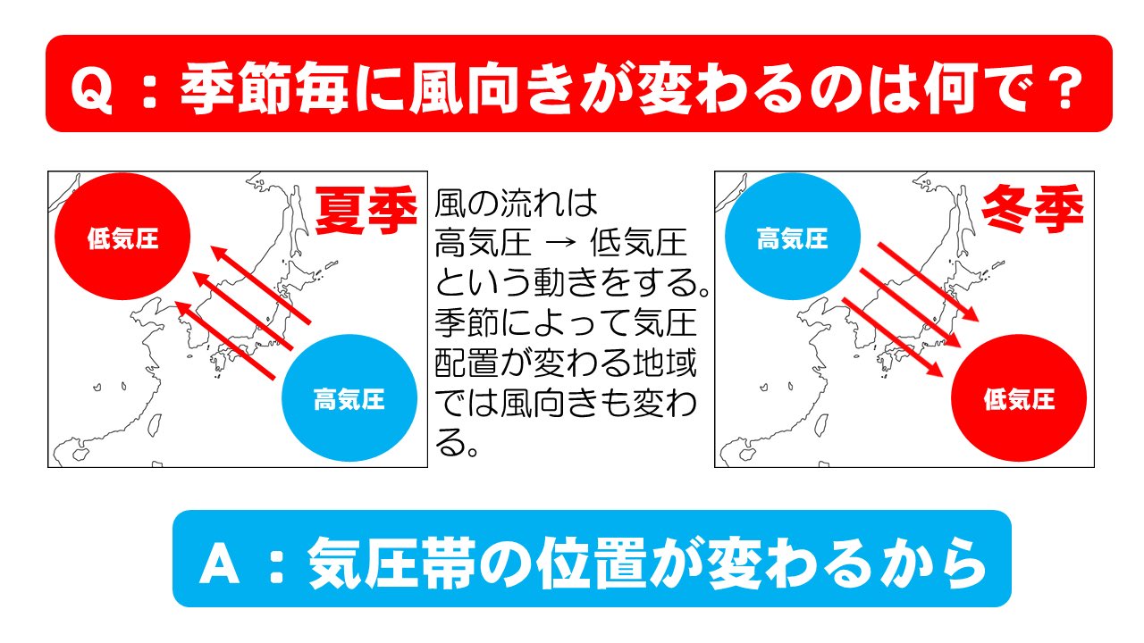 地理おた部 高校地理お助け部 Auf Twitter センターまで後60日 季節風がなぜ時期によって風向きが変わるのか説明できますか 夏季は大陸がより暑くなるため 気温の上昇が著しく低気圧が発生します 冬季はより寒くなるため高気圧が発生します このように 地理おた部 高校地理お助け部 Auf Twitter センターまで後60日 季節風がなぜ時期によって風向きが変わるのか説明できますか 夏季は大陸がより暑くなるため 気温の上昇が著しく低気圧が発生します 冬季はより寒くなるため高気圧が発生します このように