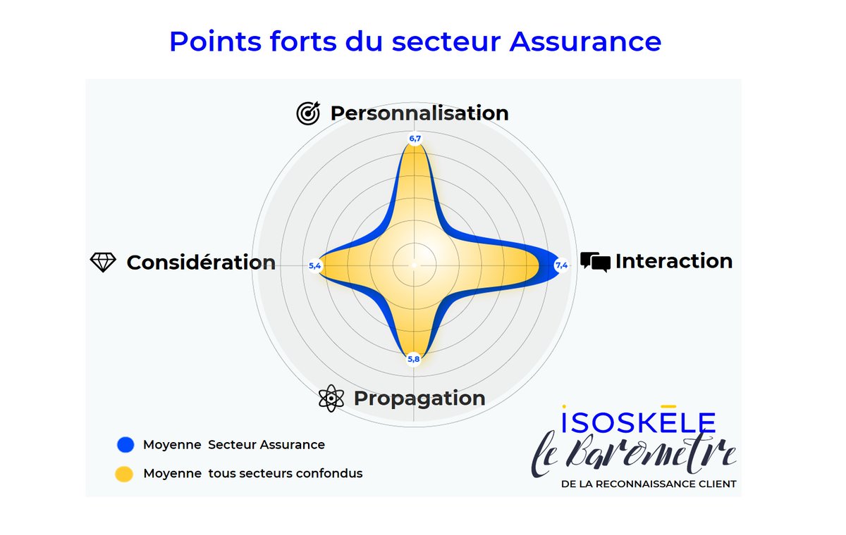 #Recoclient : La dimension interaction surperforme particulièrement. L’étude fait état des attentes fortes des clients quant à l’écoute, la réactivité et l’efficacité des compagnies d’assurance face à des situations souvent associées à des émotions négatives.