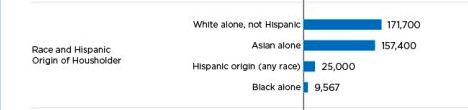 New Census Bureau data finds that the median white household in the U.S. has 18 times the wealth of the median Black household & nearly 7 times the wealth of median Hispanic household.
White — $171,700
Asian — $157,400
Hispanic — $25,000
Black — $9,567
https://t.co/y9vcp5Op4G https://t.co/R9AL53wE1H