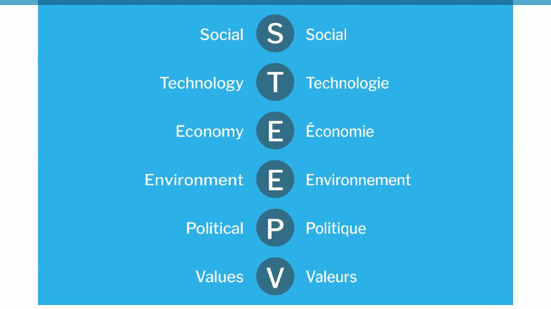 When you're looking at these cascades, think STEEP V:Social, Technology, Economy, Environmental, Political and Values(and also how they interconnect!!)