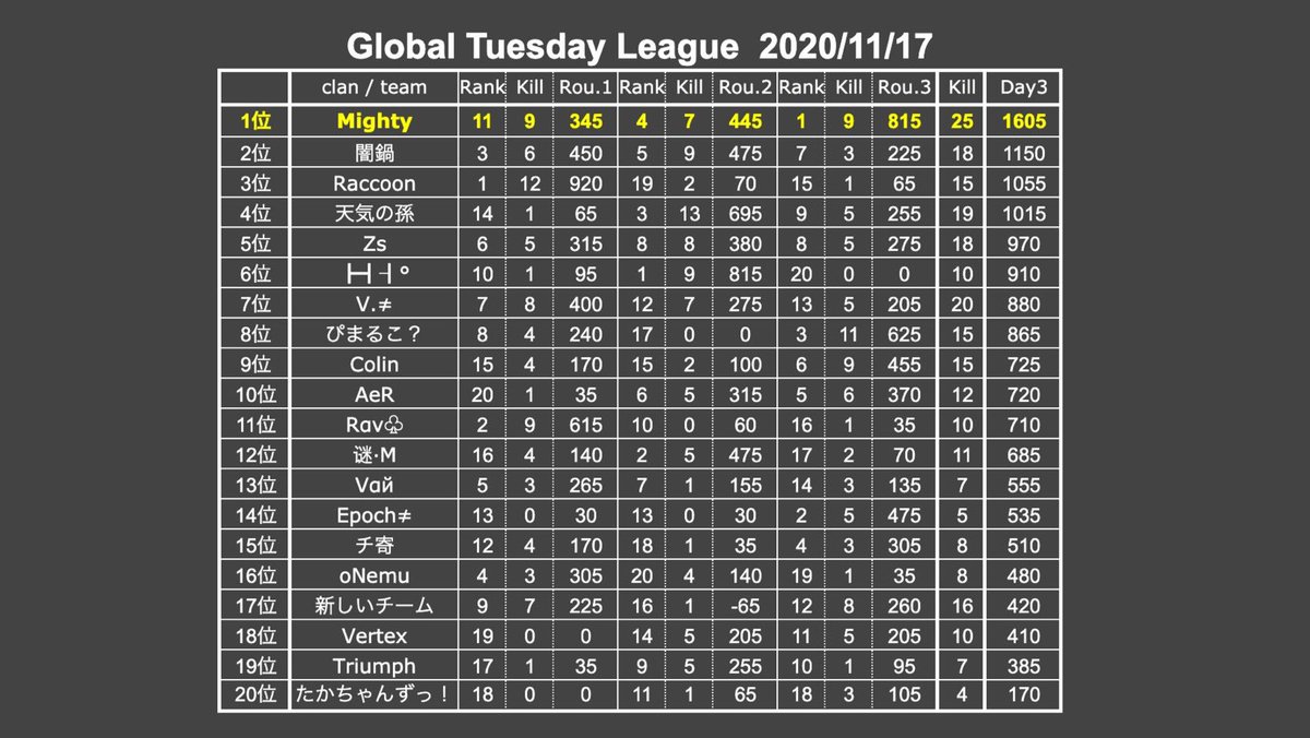 GTuesdayLeague's tweet photo. 【GTL11月度 DAY3 結果発表】 https://t.co/5cAi3XBfZ3